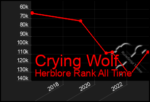 Total Graph of Crying Wolf