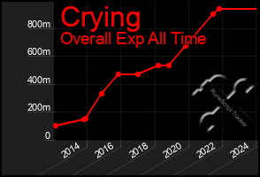 Total Graph of Crying