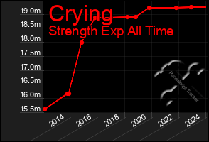 Total Graph of Crying