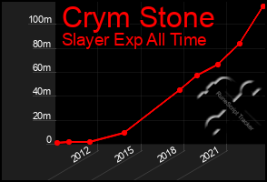 Total Graph of Crym Stone