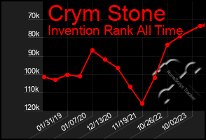 Total Graph of Crym Stone