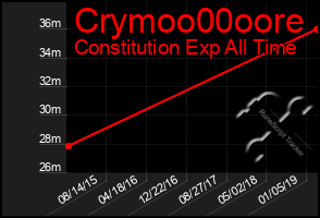 Total Graph of Crymoo00oore