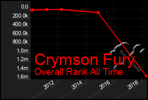 Total Graph of Crymson Fury