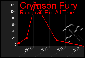 Total Graph of Crymson Fury