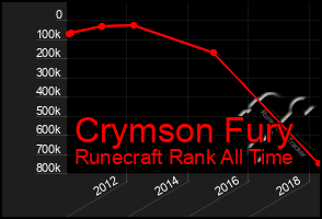 Total Graph of Crymson Fury