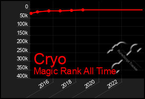 Total Graph of Cryo