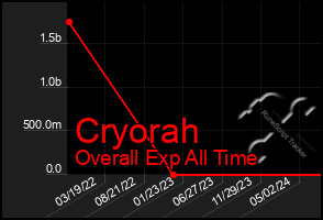 Total Graph of Cryorah