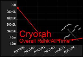 Total Graph of Cryorah