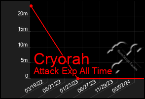 Total Graph of Cryorah