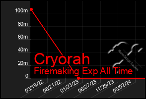 Total Graph of Cryorah