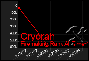 Total Graph of Cryorah