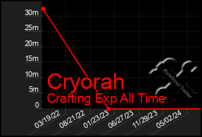 Total Graph of Cryorah