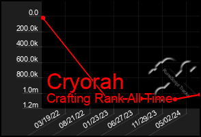 Total Graph of Cryorah