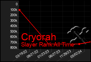 Total Graph of Cryorah