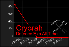 Total Graph of Cryorah