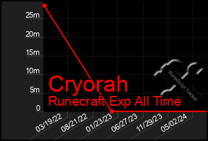 Total Graph of Cryorah