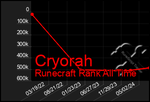 Total Graph of Cryorah