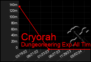 Total Graph of Cryorah