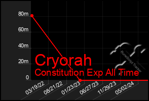 Total Graph of Cryorah