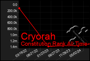 Total Graph of Cryorah