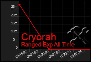 Total Graph of Cryorah