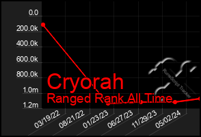 Total Graph of Cryorah