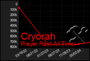 Total Graph of Cryorah