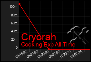 Total Graph of Cryorah