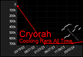 Total Graph of Cryorah