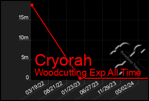 Total Graph of Cryorah