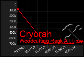 Total Graph of Cryorah