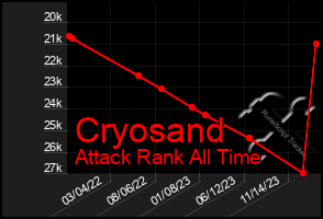 Total Graph of Cryosand
