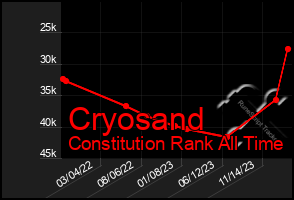 Total Graph of Cryosand