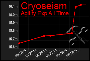 Total Graph of Cryoseism