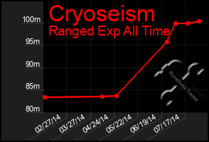 Total Graph of Cryoseism