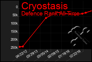 Total Graph of Cryostasis