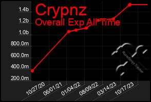 Total Graph of Crypnz