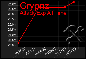 Total Graph of Crypnz