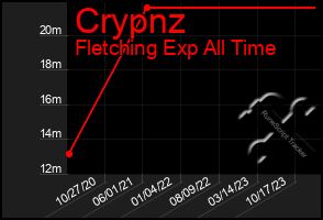 Total Graph of Crypnz