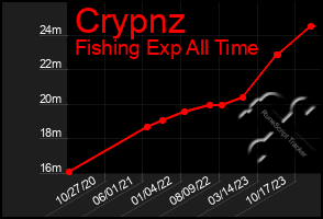 Total Graph of Crypnz