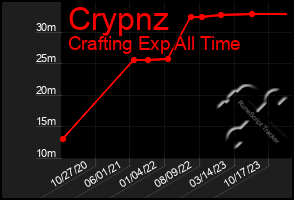 Total Graph of Crypnz