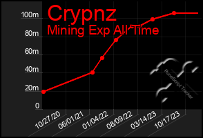 Total Graph of Crypnz