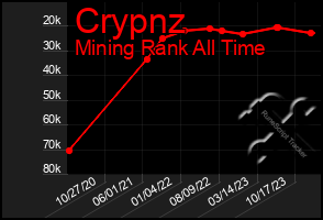 Total Graph of Crypnz