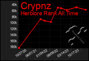 Total Graph of Crypnz