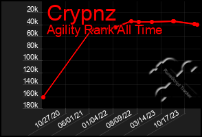 Total Graph of Crypnz