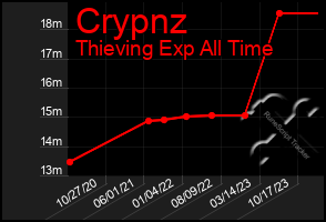 Total Graph of Crypnz