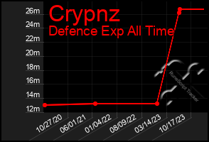 Total Graph of Crypnz