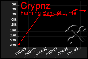 Total Graph of Crypnz