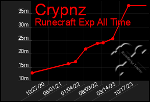 Total Graph of Crypnz