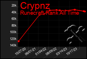 Total Graph of Crypnz